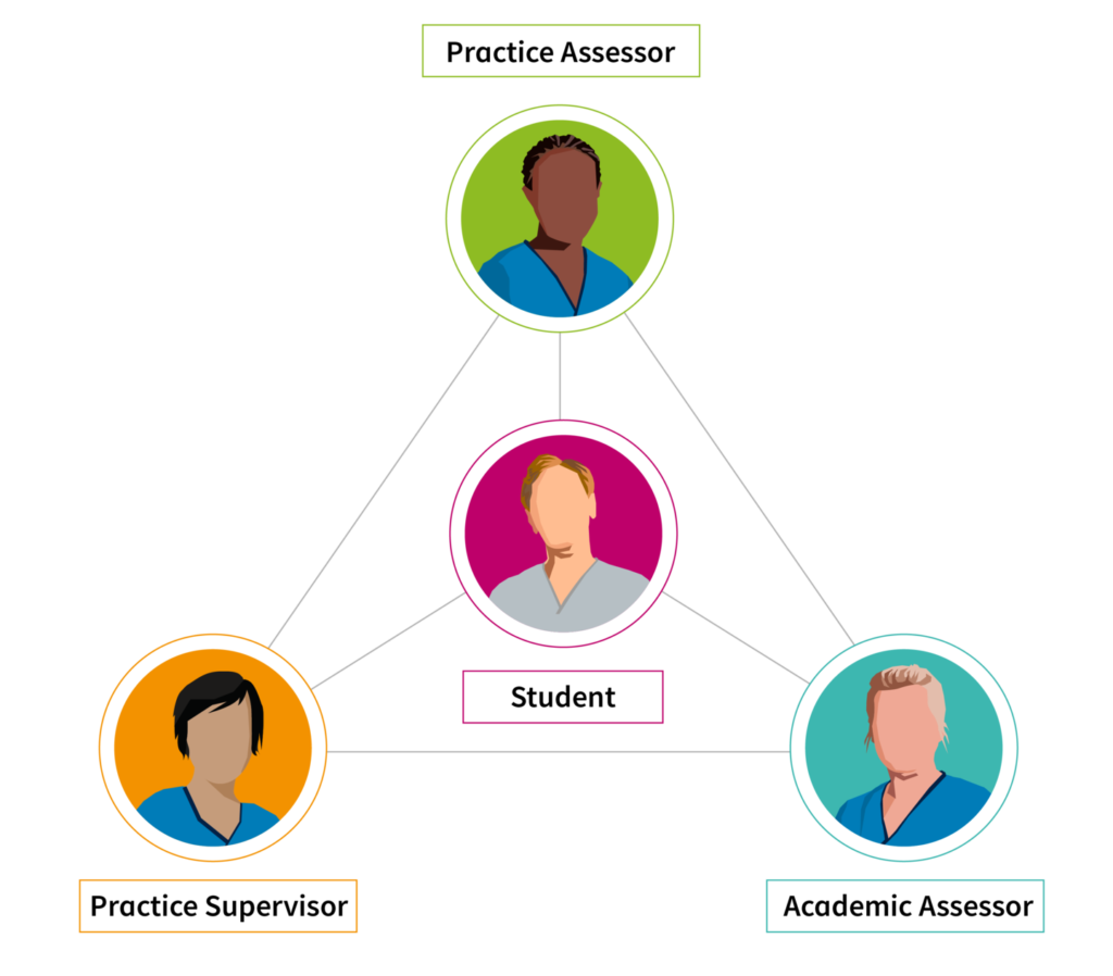 The three roles undertaking the supervision and assessment of student nurses