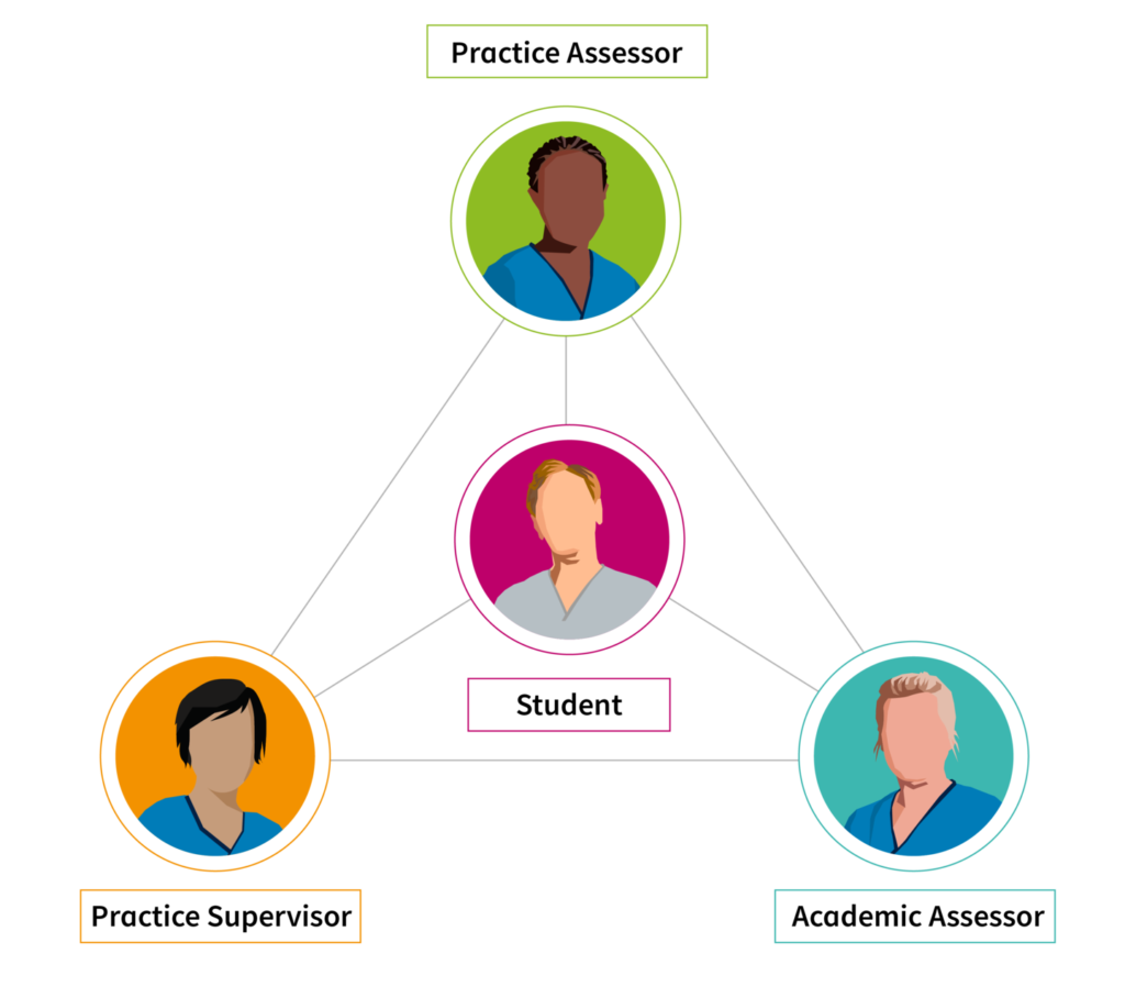 The three roles of practice supervisor, practice assessor and academic assessor required for the supervision and assessment of student nurses and midwives
