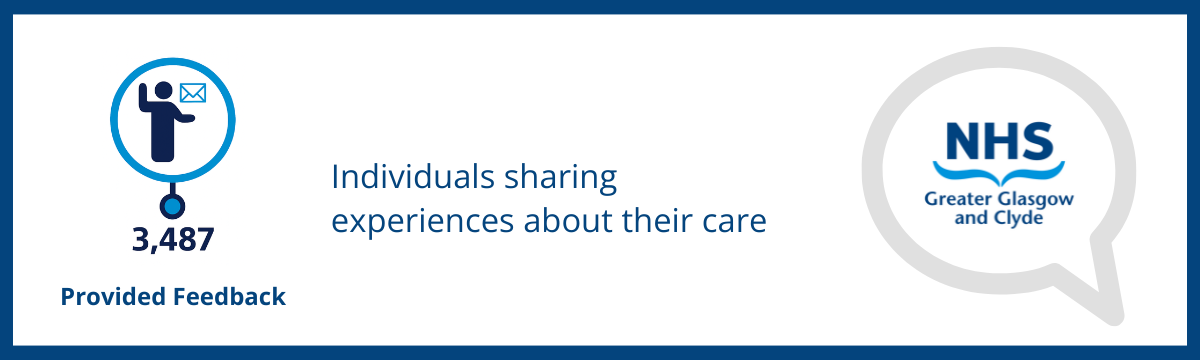 Graphic showing NHSGGC Engagement Statistics with 3,487 individuals sharing feedback about their care experiences.