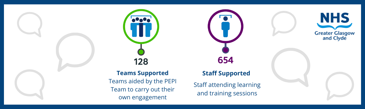 Graphic showing NHSGGC Engagement Statistics with 128 NHSGGC teams supported to do their own engagement and 654 staff supported by attending learning and training sessions.