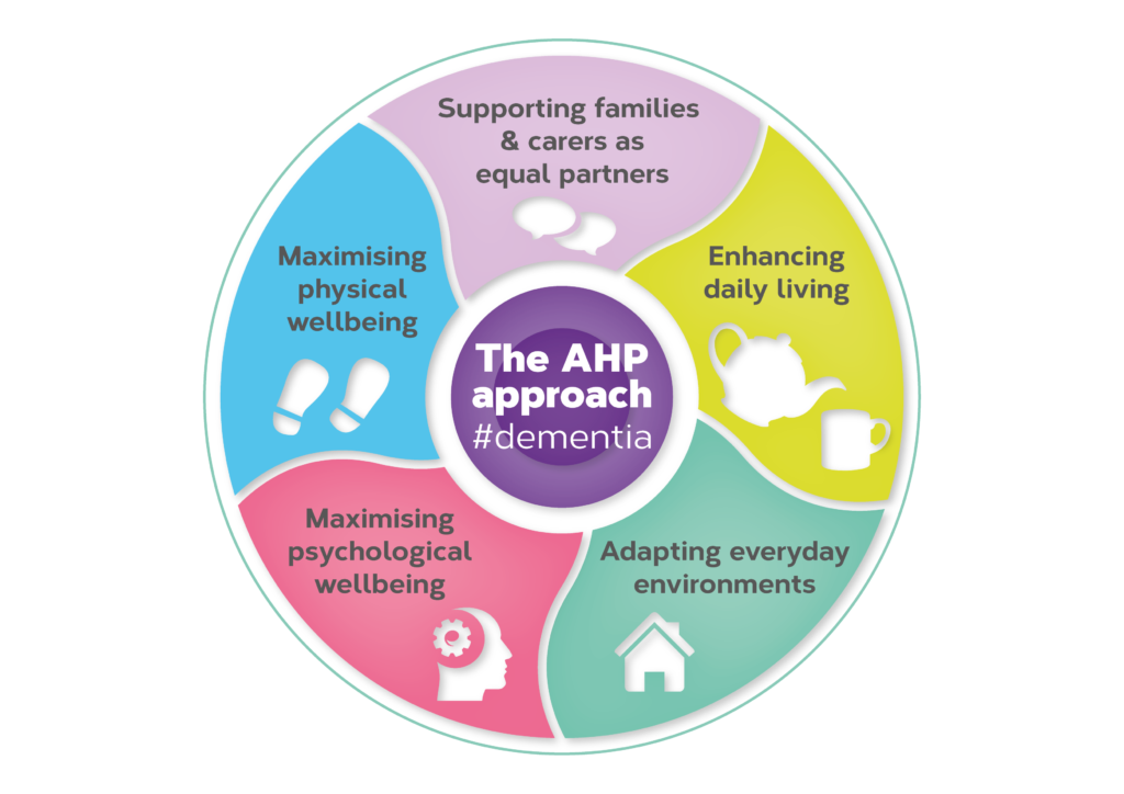 Pie chart diagram detailing The AHP Approach